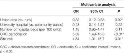 Factors Associated With the Acceleration of Patient Enrollment in Clinical Studies: A Cross-Sectional Study